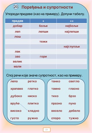 23
Pore|ewa i suprotnosti20.
Uporedi prideve (kao na primeru). Dopuni tabelu.
pridev + ++
dobar boqi najboqi
lep lep{i najlep{i
lo{
te`i
najglupqi
lak
zao gori
velik
mali
Spoj re~i koje zna~e suprotnost, kao na primeru.
lepo
hrapavo
duboko
vru}e
visoko
gusto
retko
glatko
nisko
plitko
hladno
ru`no
tanko
tamno
tiho
prazno
veselo
sporo
svetlo
glasno
brzo
puno
debelo
tu`no
 