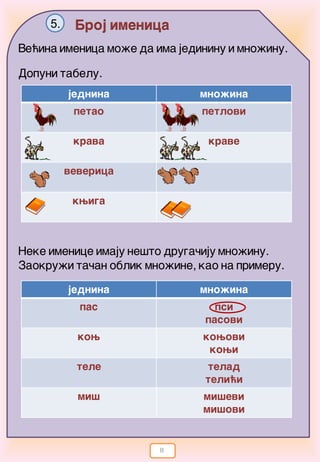 8
Broj imenica5.
Ve}ina imenica mo`e da ima jedininu i mno`inu.
jednina mno`ina
petao petlovi
krava krave
veverica
kwiga
Dopuni tabelu.
Neke imenice imaju ne{to druga~iju mno`inu.
Zaokru`i ta~an oblik mno`ine, kao na primeru.
jednina mno`ina
pas psi
pasovi
kow kowovi
kowi
tele telad
teli}i
mi{ mi{evi
mi{ovi
 