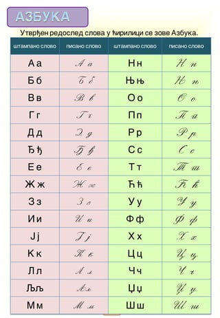 3
Utvr|en redosled slova u }irilici se zove Azbuka.
{tampano slovo pisano slovo {tampano slovo pisano slovo
A a A a N n N n
B b B b W w W w
V v V v O o O o
G g G g P p P p
D d D d R r R r
 |  | S s S s
E e E e T t T t
@ ` @ ` ] } ] }
Z z Z z U u U u
I i I i F f F f
J j J j H h H h
K k K k C c C c
L l L l ^ ~ ^ ~
Qq Qq X x Y y
M m M m [ { [ {
 