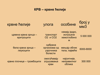 КРВ – крвне ћелије
крвне ћелије улога особине
број у
мм3
црвена крвна зрнца –
еритроцити
транспорт
О2 и СО2
немају једро,
испуњене
хемоглобино
м
5 000 000
бела крвна зрнца –
леукоцити
одбрана
организма од
узрочника
болести
мењају облик
тела, највеће
6000-8000
крвне плочице – тромбоцити
омогућавају
згрушавање
крви
најситније,
неправилног
облика
300 000
 