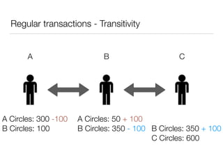 Regular transactions - Transitivity
A B C
A Circles: 300 -100
B Circles: 100
A Circles: 50 + 100
B Circles: 350 - 100 B Circles: 350 + 100 
C Circles: 600
 