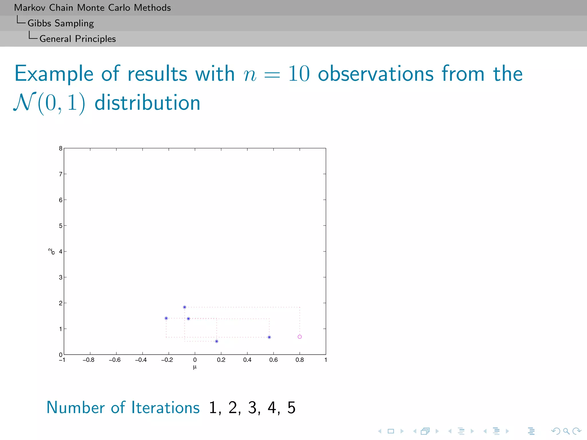 Markov Chain Monte Carlo Methods
Gibbs Sampling
General Principles
Example of results with n = 10 observations from the
N(0, 1) distribution
Number of Iterations 1, 2, 3, 4, 5
 