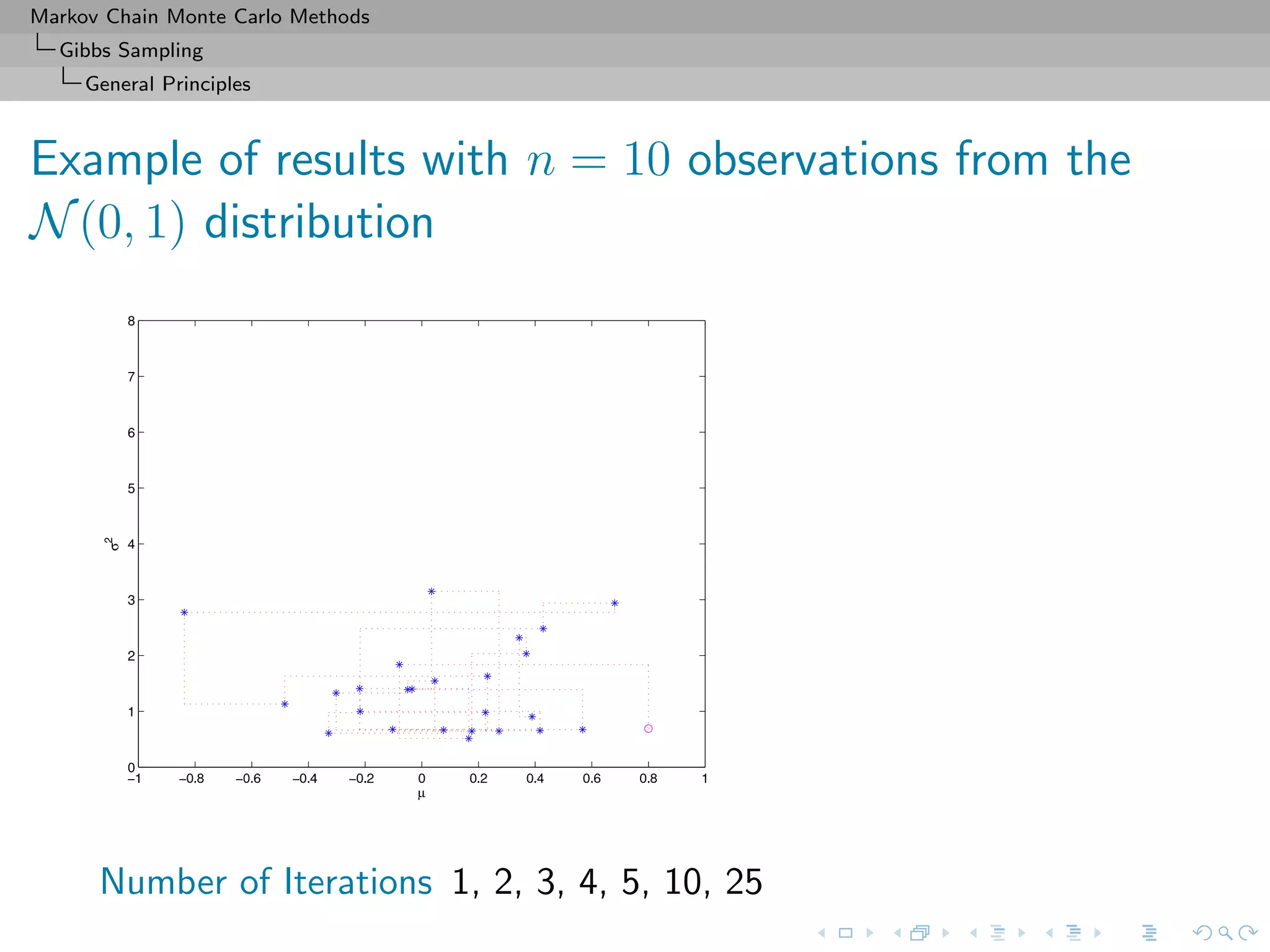 Markov Chain Monte Carlo Methods
Gibbs Sampling
General Principles
Example of results with n = 10 observations from the
N(0, 1) distribution
Number of Iterations 1, 2, 3, 4, 5, 10, 25
 