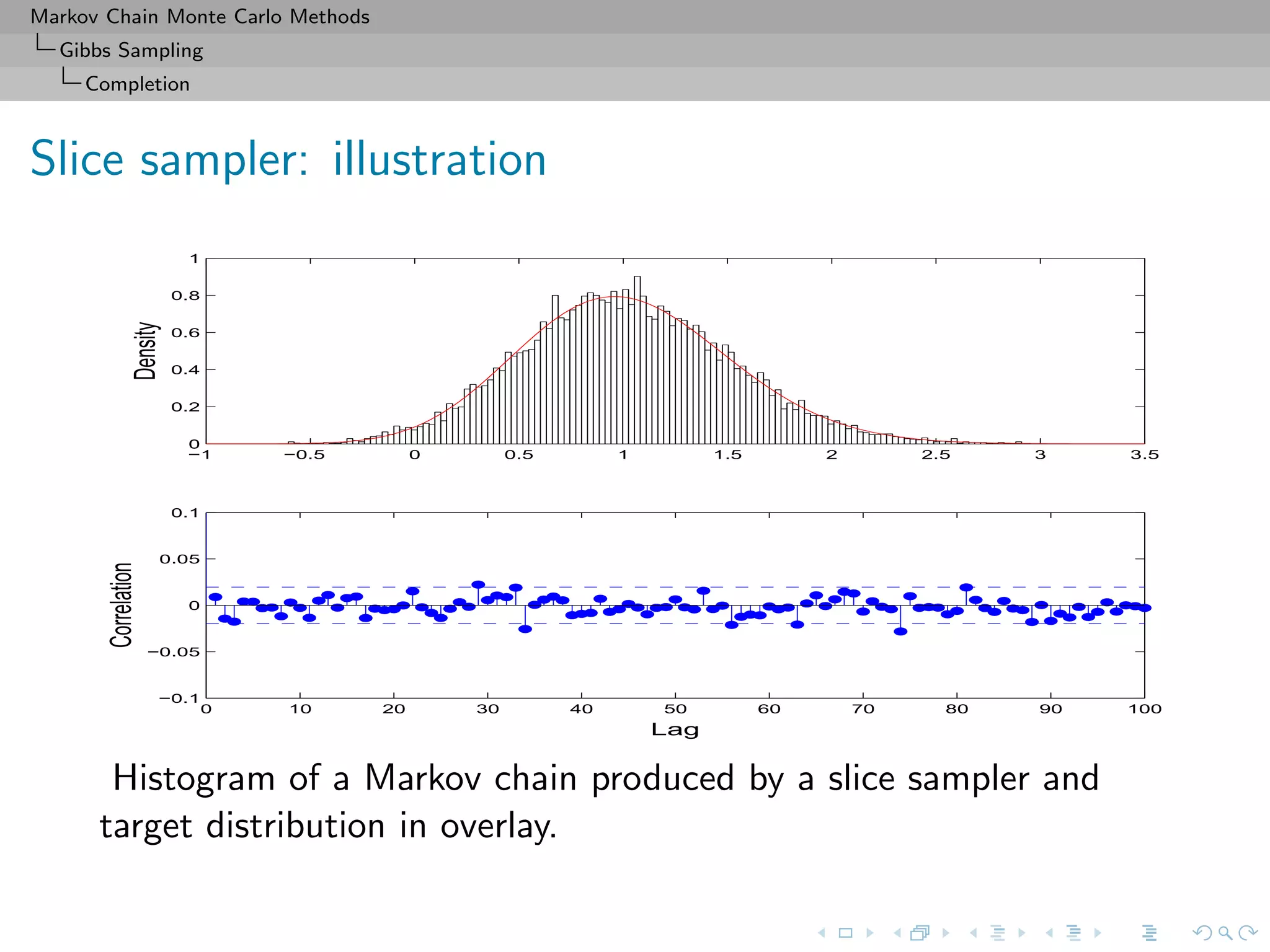 Markov Chain Monte Carlo Methods
Gibbs Sampling
Completion
Slice sampler: illustration
0 10 20 30 40 50 60 70 80 90 100
−0.1
−0.05
0
0.05
0.1
Lag
Correlation
−1 −0.5 0 0.5 1 1.5 2 2.5 3 3.5
0
0.2
0.4
0.6
0.8
1
Density
Histogram of a Markov chain produced by a slice sampler and
target distribution in overlay.
 