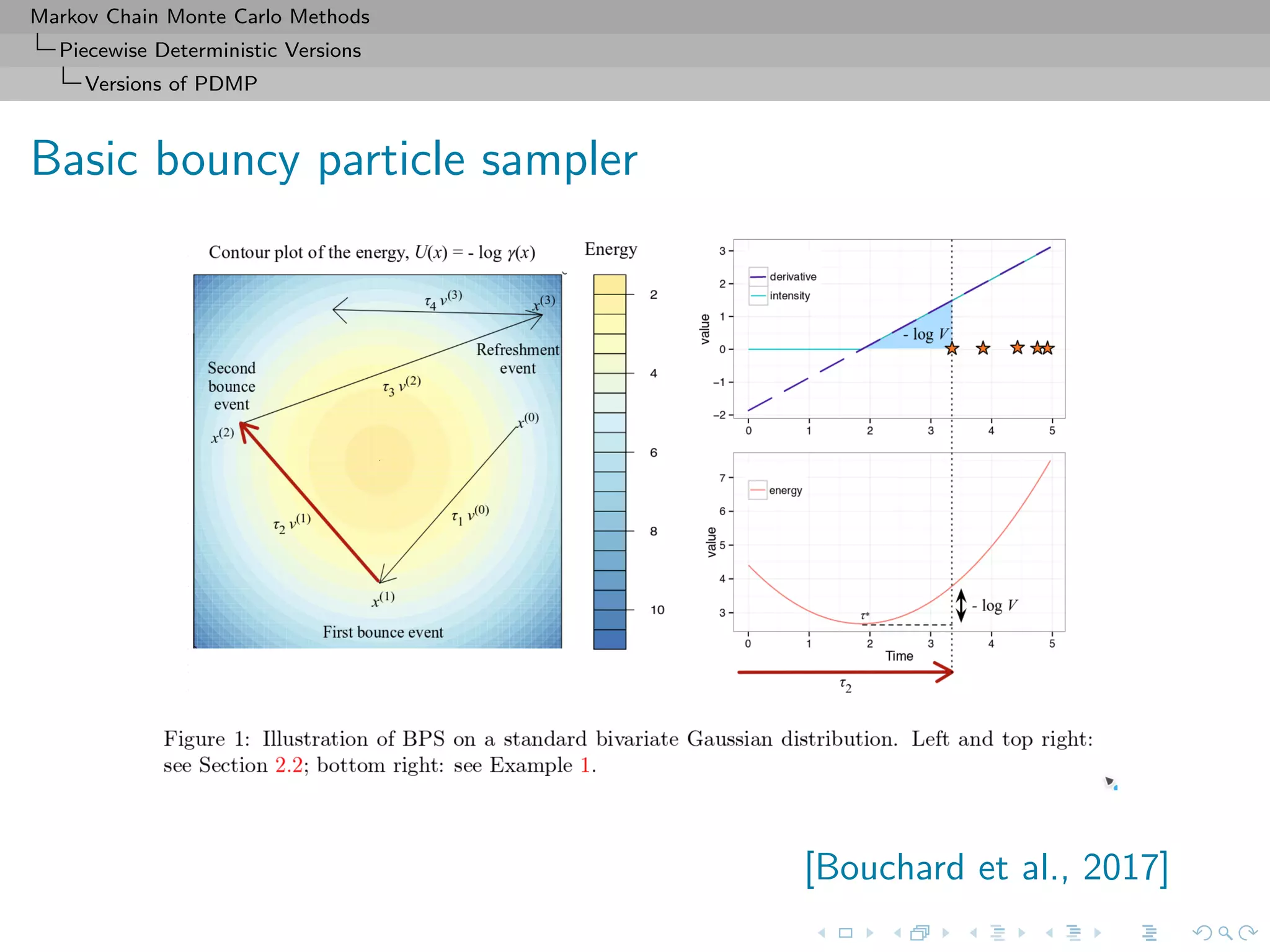 Markov Chain Monte Carlo Methods
Piecewise Deterministic Versions
Versions of PDMP
Basic bouncy particle sampler
[Bouchard et al., 2017]
 