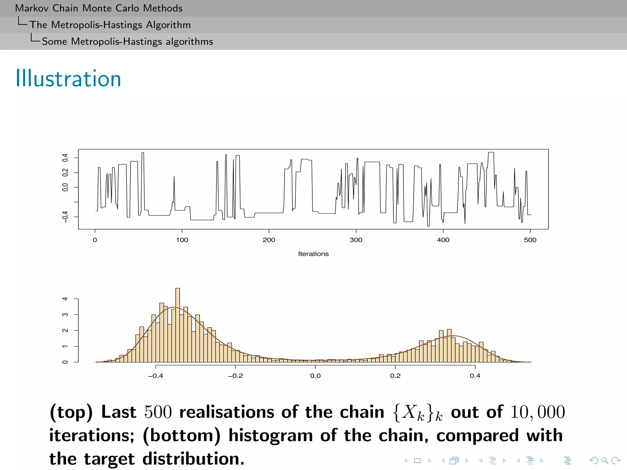 Markov Chain Monte Carlo Methods
The Metropolis-Hastings Algorithm
Some Metropolis-Hastings algorithms
Illustration
(top) Last 500 realisations of the chain {Xk}k out of 10, 000
iterations; (bottom) histogram of the chain, compared with
the target distribution.
 