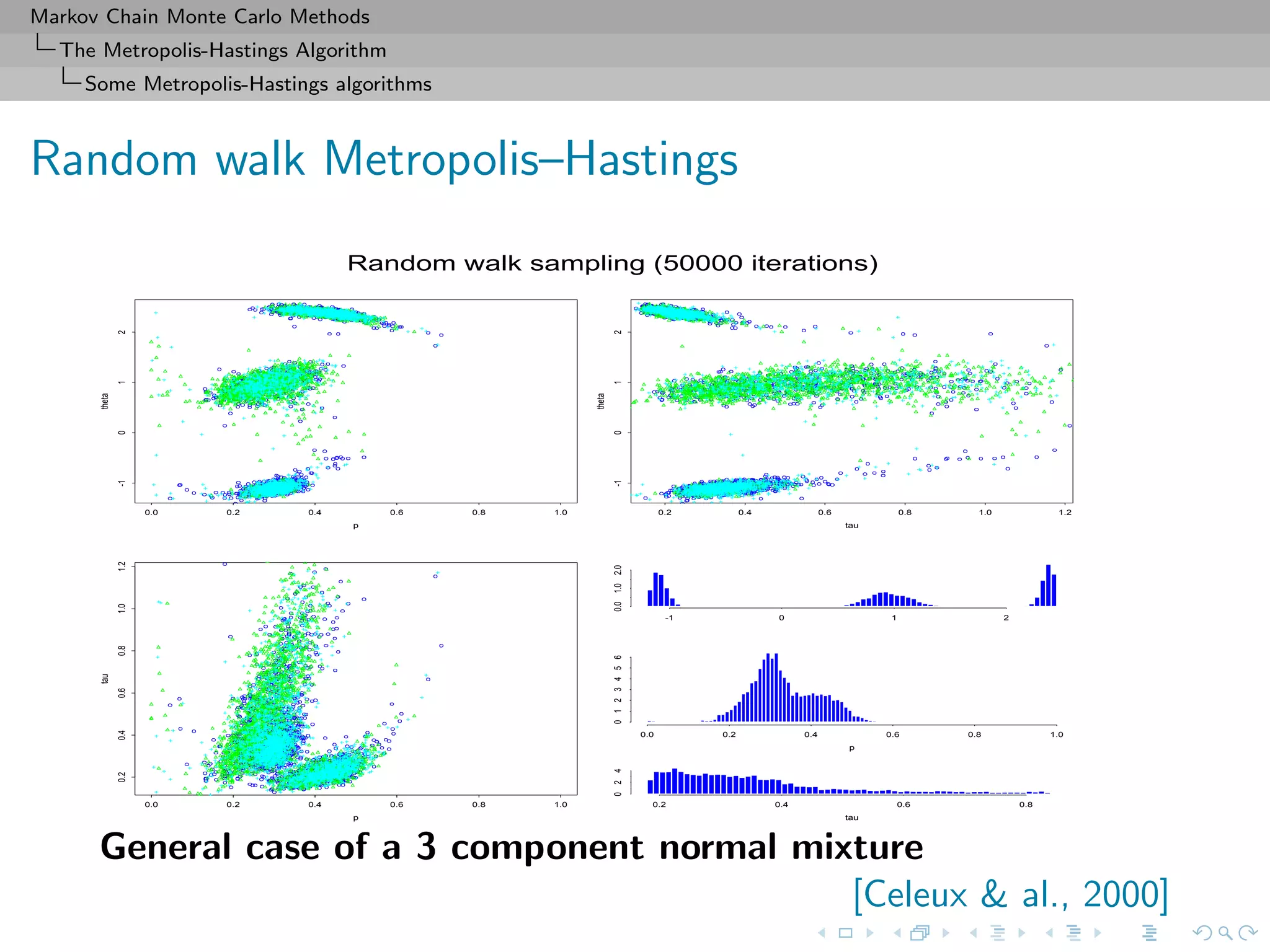 Markov Chain Monte Carlo Methods
The Metropolis-Hastings Algorithm
Some Metropolis-Hastings algorithms
Random walk Metropolis–Hastings
p
theta
0.0 0.2 0.4 0.6 0.8 1.0
-1012
tau
theta
0.2 0.4 0.6 0.8 1.0 1.2
-1012
p
tau
0.0 0.2 0.4 0.6 0.8 1.0
0.20.40.60.81.01.2
-1 0 1 20.01.02.0
theta
0.2 0.4 0.6 0.8
024
tau
0.0 0.2 0.4 0.6 0.8 1.0
0123456
p
Random walk sampling (50000 iterations)
General case of a 3 component normal mixture
[Celeux & al., 2000]
 