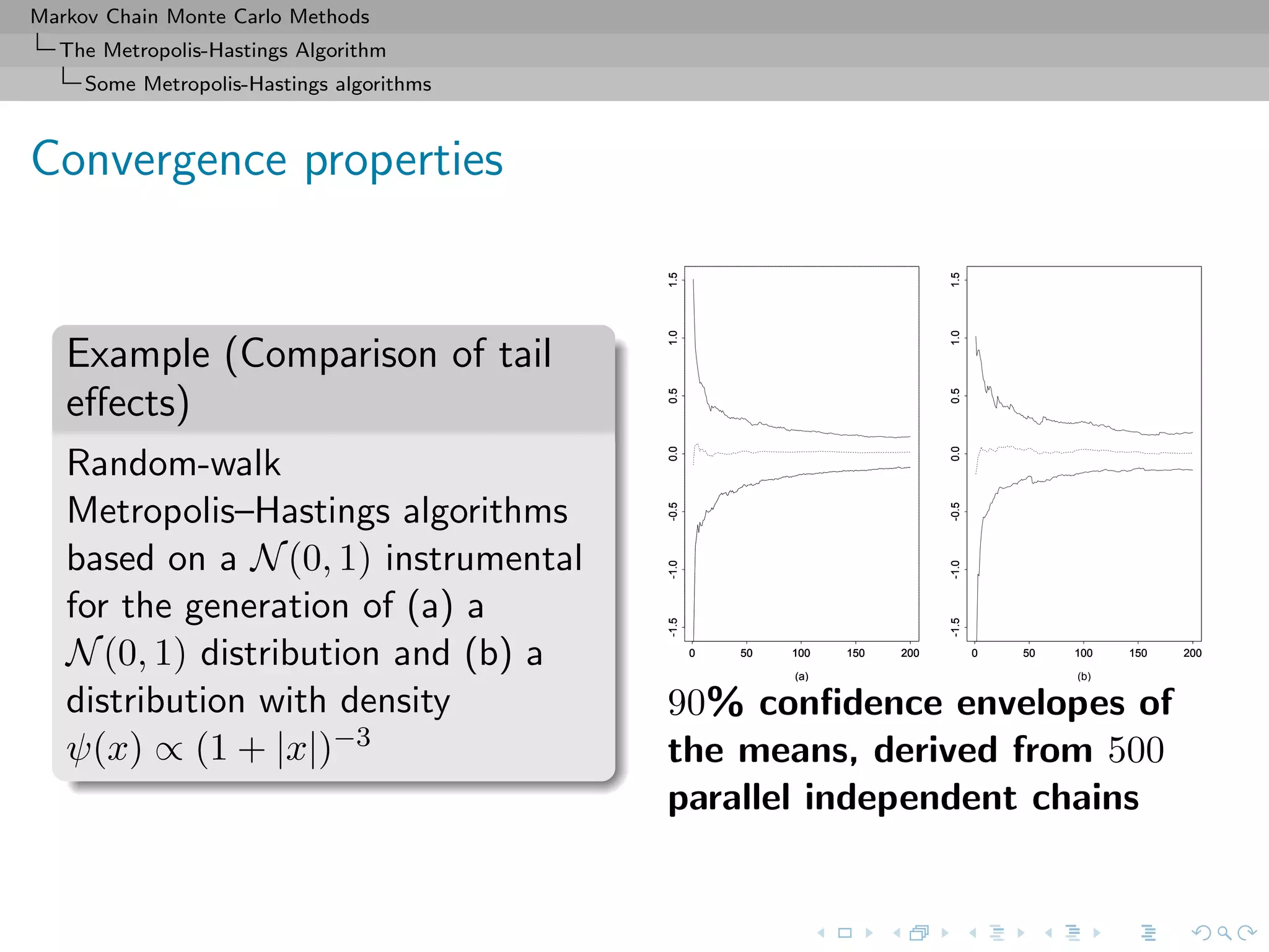 Markov Chain Monte Carlo Methods
The Metropolis-Hastings Algorithm
Some Metropolis-Hastings algorithms
Convergence properties
Example (Comparison of tail
eﬀects)
Random-walk
Metropolis–Hastings algorithms
based on a N(0, 1) instrumental
for the generation of (a) a
N(0, 1) distribution and (b) a
distribution with density
ψ(x) ∝ (1 + |x|)−3
(a)
0 50 100 150 200
-1.5-1.0-0.50.00.51.01.5 (a)
0 50 100 150 200
-1.5-1.0-0.50.00.51.01.5
0 50 100 150 200
-1.5-1.0-0.50.00.51.01.5
0 50 100 150 200
-1.5-1.0-0.50.00.51.01.5 (b)
0 50 100 150 200
-1.5-1.0-0.50.00.51.01.5
0 50 100 150 200
-1.5-1.0-0.50.00.51.01.5
0 50 100 150 200
-1.5-1.0-0.50.00.51.01.5
90% conﬁdence envelopes of
the means, derived from 500
parallel independent chains
 