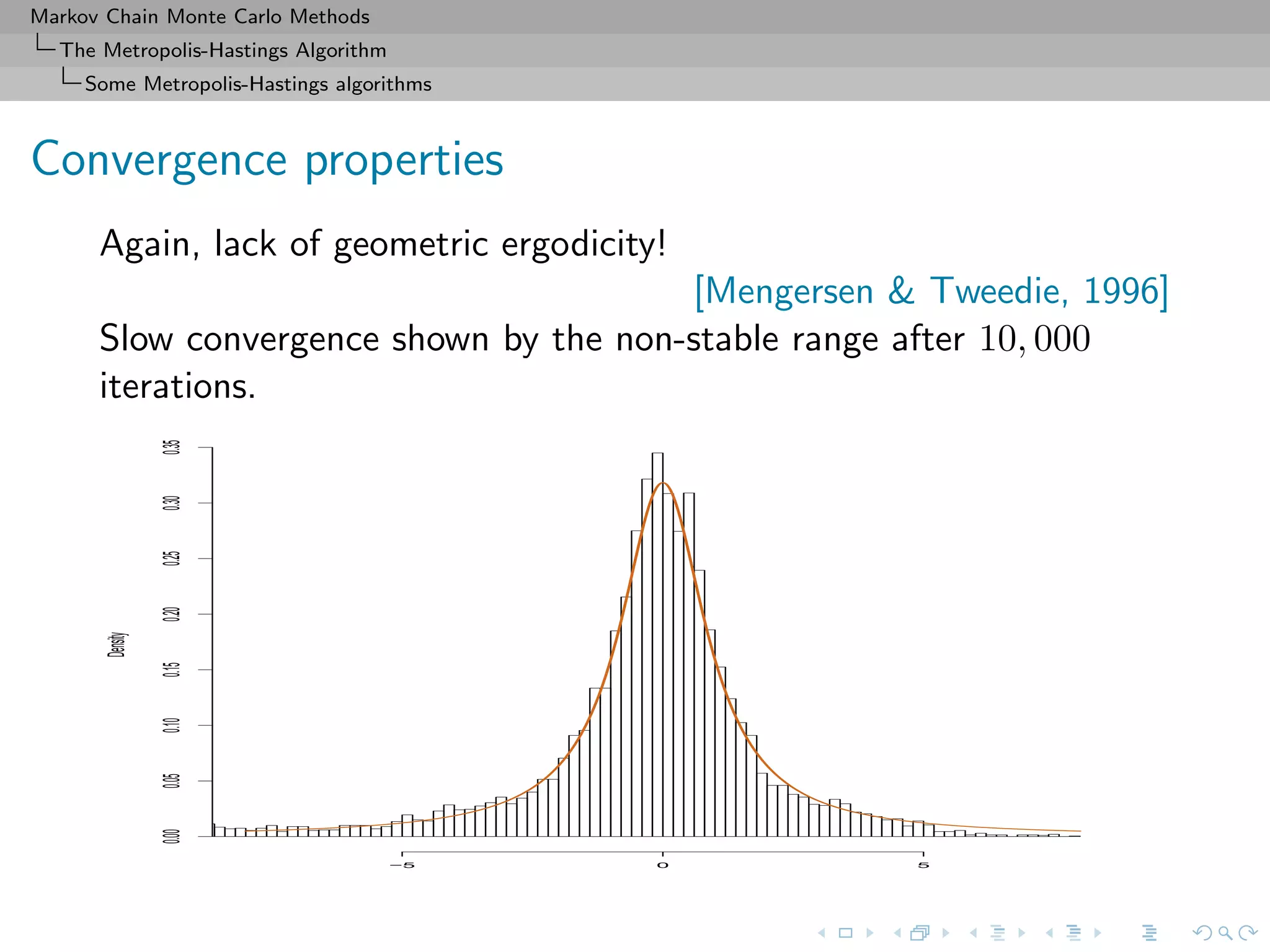 Markov Chain Monte Carlo Methods
The Metropolis-Hastings Algorithm
Some Metropolis-Hastings algorithms
Convergence properties
Again, lack of geometric ergodicity!
[Mengersen & Tweedie, 1996]
Slow convergence shown by the non-stable range after 10, 000
iterations.
Density
−5 0 5
0.000.050.100.150.200.250.300.35
 