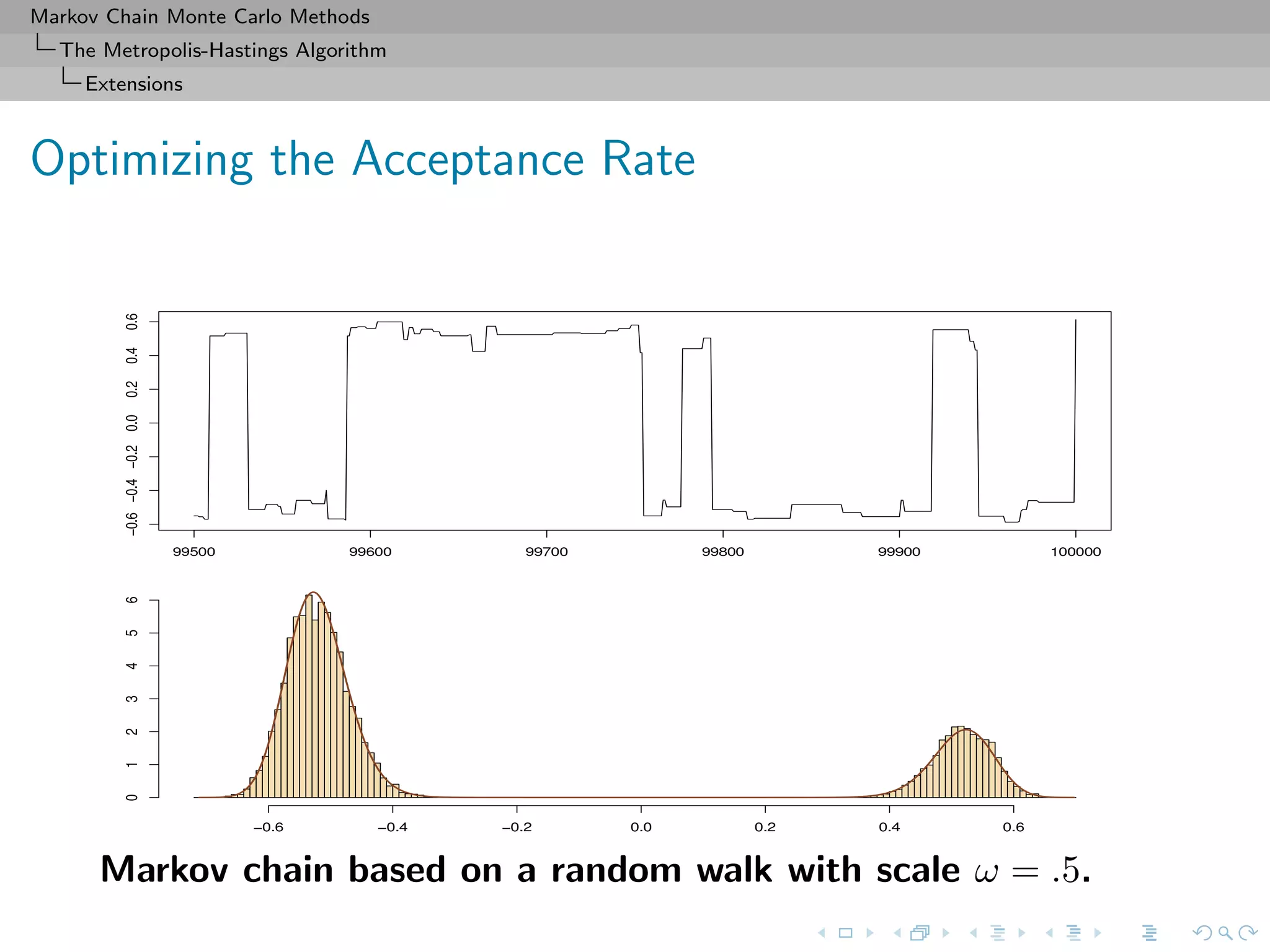 Markov Chain Monte Carlo Methods
The Metropolis-Hastings Algorithm
Extensions
Optimizing the Acceptance Rate
Markov chain based on a random walk with scale ω = .5.
 