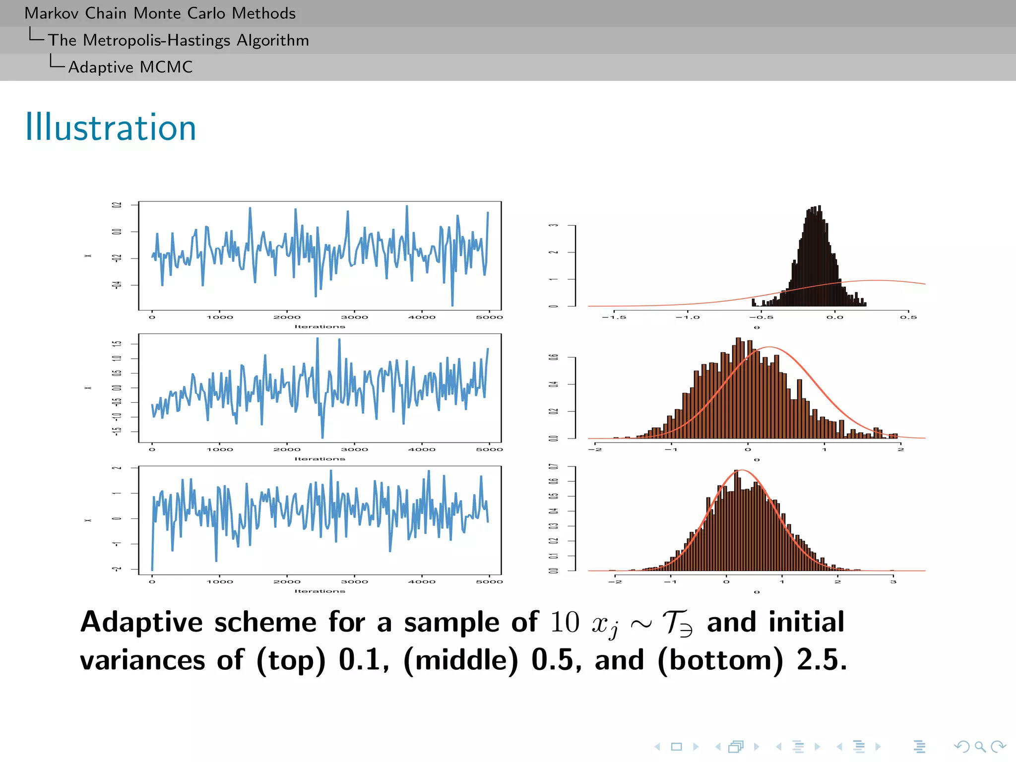 Markov Chain Monte Carlo Methods
The Metropolis-Hastings Algorithm
Adaptive MCMC
Illustration
0 1000 2000 3000 4000 5000
−0.4−0.20.00.2
Iterations
x
θ
−1.5 −1.0 −0.5 0.0 0.5
0123
0 1000 2000 3000 4000 5000
−1.5−1.0−0.50.00.51.01.5
Iterations
x
θ
−2 −1 0 1 2
0.00.20.40.6
0 1000 2000 3000 4000 5000
−2−1012
Iterations
x
θ
−2 −1 0 1 2 3
0.00.10.20.30.40.50.60.7
Adaptive scheme for a sample of 10 xj ∼ T and initial
variances of (top) 0.1, (middle) 0.5, and (bottom) 2.5.
 