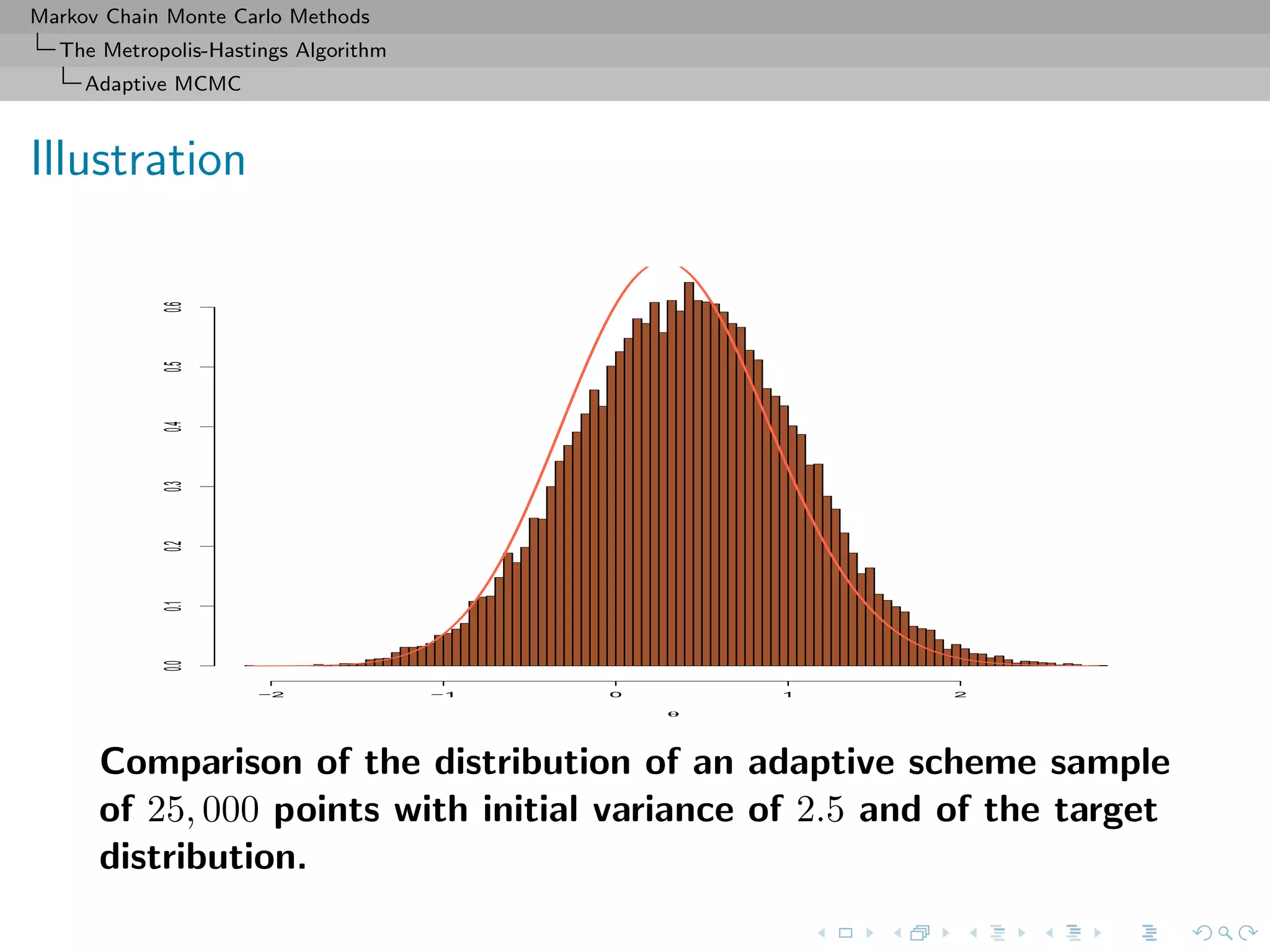Markov Chain Monte Carlo Methods
The Metropolis-Hastings Algorithm
Adaptive MCMC
Illustration
θ
−2 −1 0 1 2
0.00.10.20.30.40.50.6
Comparison of the distribution of an adaptive scheme sample
of 25, 000 points with initial variance of 2.5 and of the target
distribution.
 