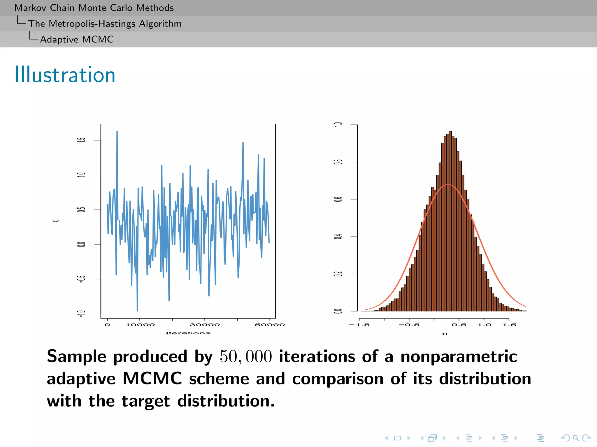 Markov Chain Monte Carlo Methods
The Metropolis-Hastings Algorithm
Adaptive MCMC
Illustration
0 10000 30000 50000
−1.0−0.50.00.51.01.5
Iterations
x
θ
−1.5 −0.5 0.5 1.0 1.5
0.00.20.40.60.81.0
Sample produced by 50, 000 iterations of a nonparametric
adaptive MCMC scheme and comparison of its distribution
with the target distribution.
 
