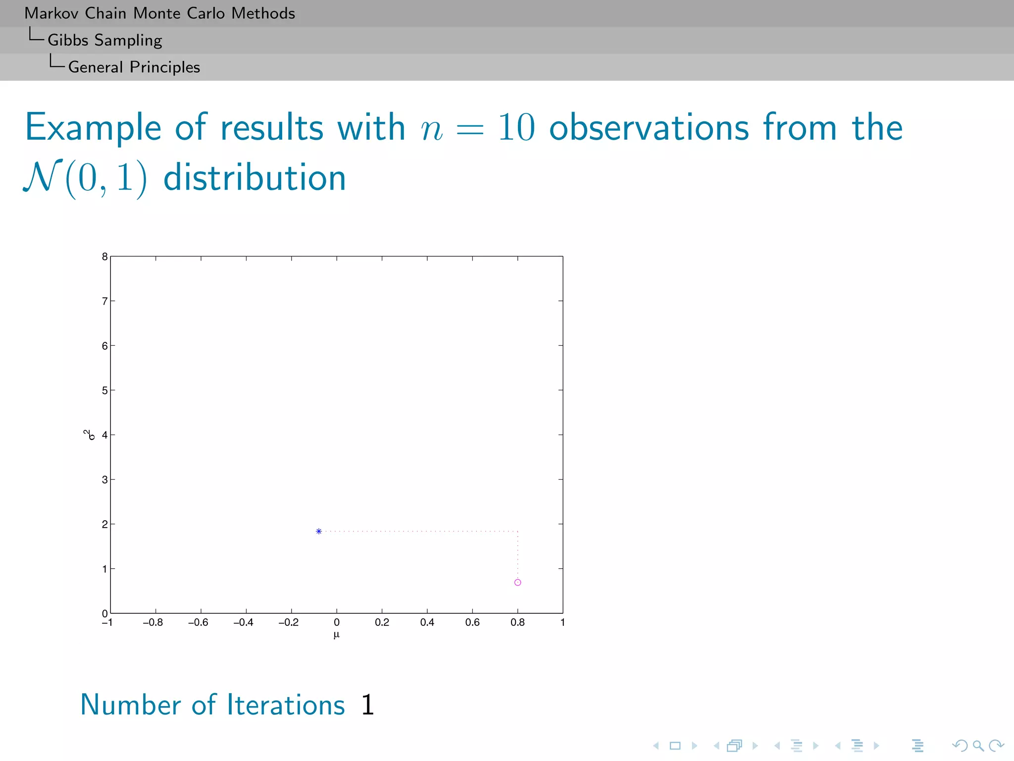 Markov Chain Monte Carlo Methods
Gibbs Sampling
General Principles
Example of results with n = 10 observations from the
N(0, 1) distribution
Number of Iterations 1
 