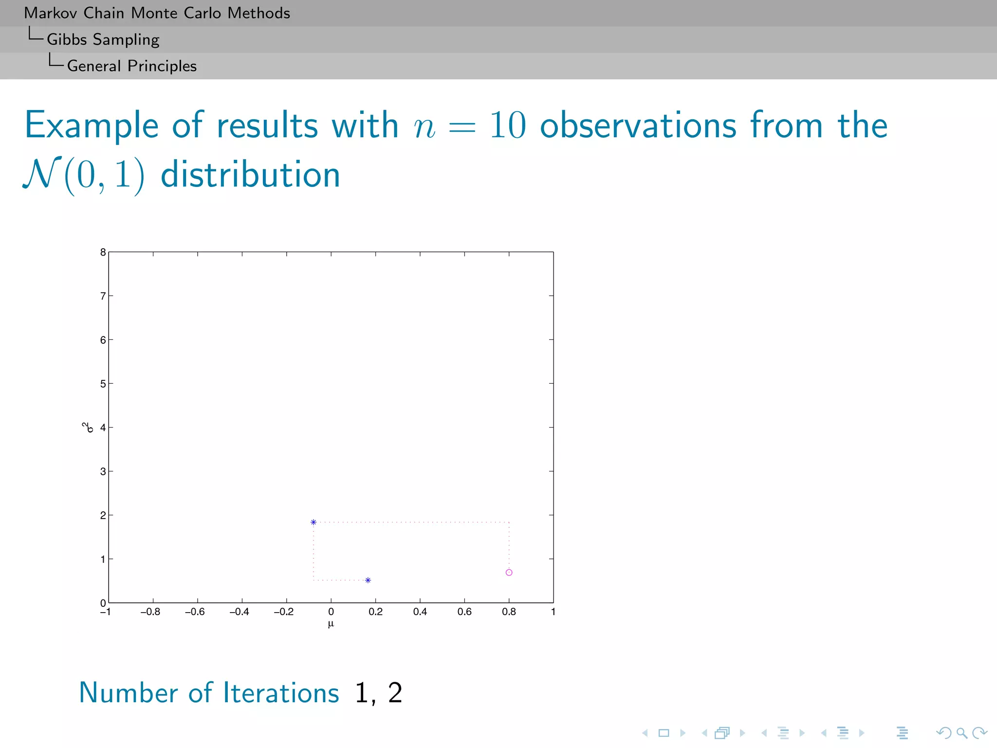 Markov Chain Monte Carlo Methods
Gibbs Sampling
General Principles
Example of results with n = 10 observations from the
N(0, 1) distribution
Number of Iterations 1, 2
 