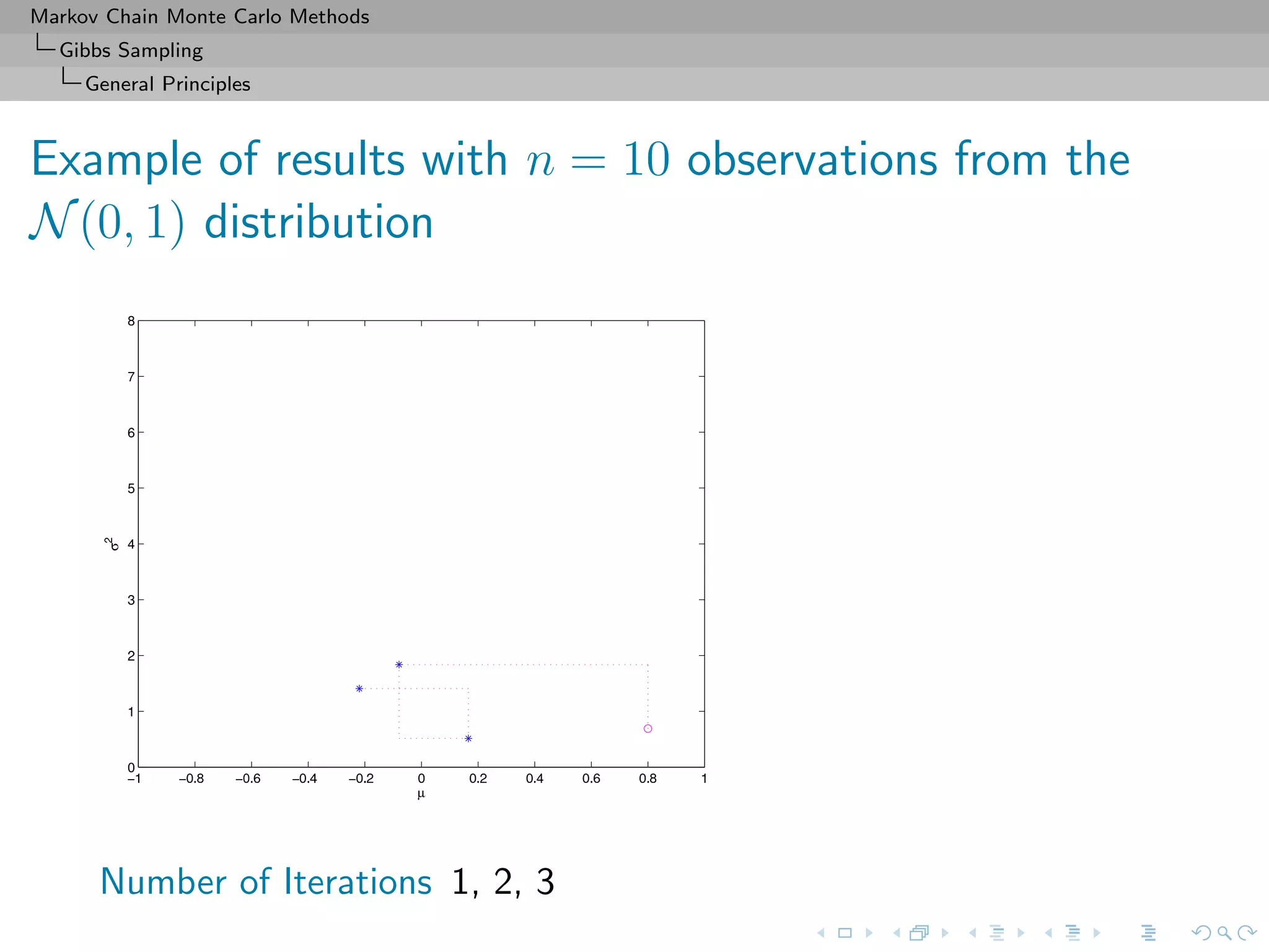 Markov Chain Monte Carlo Methods
Gibbs Sampling
General Principles
Example of results with n = 10 observations from the
N(0, 1) distribution
Number of Iterations 1, 2, 3
 