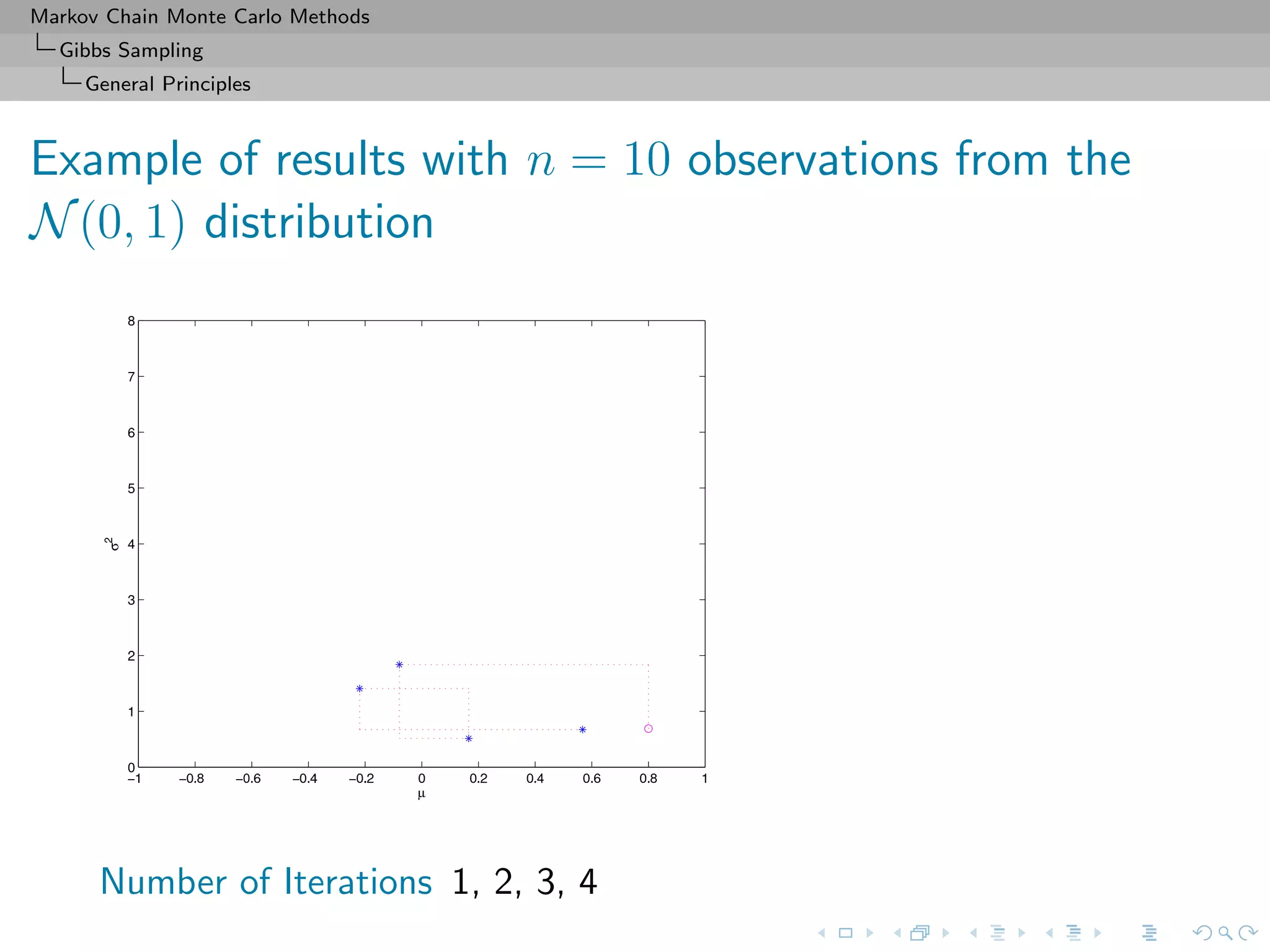 Markov Chain Monte Carlo Methods
Gibbs Sampling
General Principles
Example of results with n = 10 observations from the
N(0, 1) distribution
Number of Iterations 1, 2, 3, 4
 