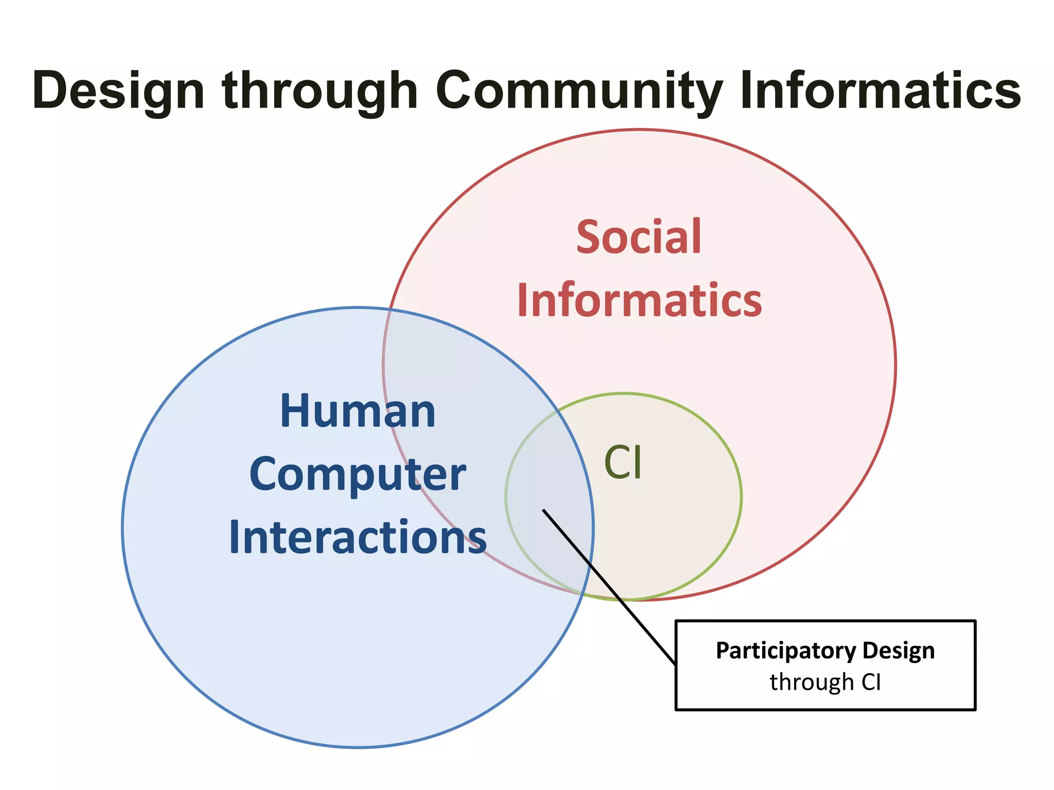 Design through Community Informatics 
Social 
Informatics 
CI 
Human 
Computer 
Interactions 
Participatory Design 
through CI 
 