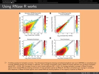 Computational pipeline Global analysis Characterization of 50
Using RNase R works
CircleSeq enriches for backsplice juncti...