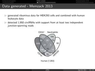 Computational pipeline Global analysis Characterization of 50
Data generated - Memzack 2013
generated ribominus data for H...