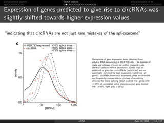 Computational pipeline Global analysis Characterization of 50
Expression of genes predicted to give rise to circRNAs was
s...