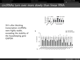 Computational pipeline Global analysis Characterization of 50
circRNAs turn over more slowly than linear RNA
24 h after bl...