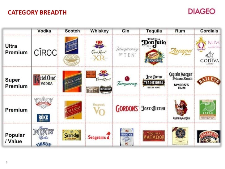 Diageo's Ciroc Vodka