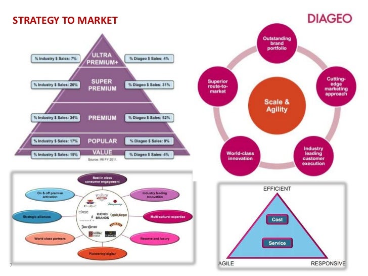 Diageo's Ciroc Vodka