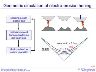 Geometric simulation of electro-erosion honing
sparking across
closest gap

06

54

03

51

0

51-

03-

54-

06-

material removal
from electrodes as
per wear ratio

053
063
073

electrode feed to
restore gap width

15 µm

wear ratio = 0.1
0.5
7.5 2.0

083
093

Fig. 3. Simulated effect of wear ratio on edge geometry.

004

12/20
Electro-erosion edge honing of cutting tools
N.Z. Yussefian, P. Koshy, S. Buchholz, F. Klocke

60th CIRP General Assembly
Pisa, August 25, 2010

 