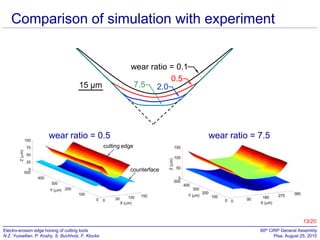Comparison of simulation with experiment
06

54

03

51

0

51-

03-

54-

06053
063

wear ratio = 0.1
0.5
7.5 2.0

073
15 µm

cutting edge

counterface

083
093

Fig. 3. Simulated effect of wear ratio on edge geometry.

004

wear ratio = 0.5

wear ratio = 7.5

cutting edge

counterface

13/20
Electro-erosion edge honing of cutting tools
N.Z. Yussefian, P. Koshy, S. Buchholz, F. Klocke

60th CIRP General Assembly
Pisa, August 25, 2010

 