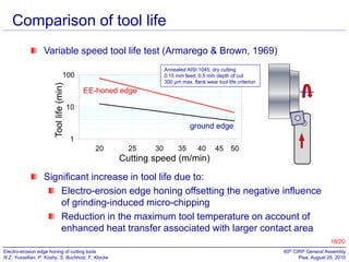 Comparison of tool life
Variable speed tool life test (Armarego & Brown, 1969)
Annealed AISI 1045; dry cutting
0.15 mm feed; 0.5 mm depth of cut
300 µm max. flank wear tool life criterion

Tool life (min)

100

EE-honed edge
10

ground edge
1
20

25

30

35

40

45

50

Cutting speed (m/min)

Significant increase in tool life due to:
Electro-erosion edge honing offsetting the negative influence
of grinding-induced micro-chipping
Reduction in the maximum tool temperature on account of
enhanced heat transfer associated with larger contact area
18/20
Electro-erosion edge honing of cutting tools
N.Z. Yussefian, P. Koshy, S. Buchholz, F. Klocke

60th CIRP General Assembly
Pisa, August 25, 2010

 
