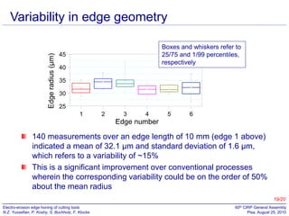 Edge radius (µm)

Variability in edge geometry
Boxes and whiskers refer to
25/75 and 1/99 percentiles,
respectively

45
40
35
30
25
1

2

3

4

5

6

Edge number

140 measurements over an edge length of 10 mm (edge 1 above)
indicated a mean of 32.1 µm and standard deviation of 1.6 µm,
which refers to a variability of ~15%
This is a significant improvement over conventional processes
wherein the corresponding variability could be on the order of 50%
about the mean radius
19/20
Electro-erosion edge honing of cutting tools
N.Z. Yussefian, P. Koshy, S. Buchholz, F. Klocke

60th CIRP General Assembly
Pisa, August 25, 2010

 