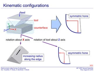 Kinematic configurations
feed
symmetric hone
tool
Y
Z

counterface

X

rotation about X axis

rotation of tool about Z axis

asymmetric hone
increasing radius
along the edge
8/20
Electro-erosion edge honing of cutting tools
N.Z. Yussefian, P. Koshy, S. Buchholz, F. Klocke

60th CIRP General Assembly
Pisa, August 25, 2010

 