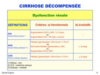 CIRRHOSE DÉCOMPENSÉE
Claude Eugène
Dysfonction rénale
DÉFINITIONS Critères: a) fonctionnels b) évolutifs
AKI
(Acute kidney injury) 1)
Augmentation CrS 2) > 50% 1) < 7 jours 
ou
Augmentation CrS > 30 mg/L < 2 jours
-
AKD
(Acute kidney disease 3) )
Filtration glomérulaire < 60 mL/mn / 1,73 m2
ou
Diminution filtration glomérulaire > 35%
ou
Augmentation CrS > 50%
< 3 mois
CKD
(Chronic kidney disease)
Filtration glomérulaire < 60 mL/mn /1,73 m2
> 3 mois
1) Kidney : rein 
2) CrS : créatinine sérique 
3) Disease : maladie
!15
 