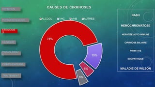 75%
15%
5%
5%
CAUSES DE CIRRHOSES
ALCOOL VHC VHB AUTRES
NASH
HEMOCHROMATOSE
HEPATITE AUTO IMMUNE
CIRRHOSE BILIAIRE
PRIMITIVE
IDIOPATHIQUE
MALADIE DE WILSON
DEFINITION
PHYSIOPATHOLOGIE
ETIOLOGIE
S
CLINIQUE
PARACLINIQU
E
COMPLICATIONS
TRAITEMENT
 