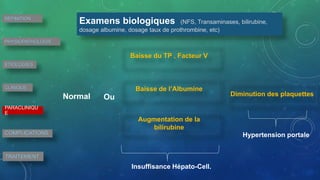 Baisse du TP , Facteur V
Examens biologiques (NFS, Transaminases, bilirubine,
dosage albumine, dosage taux de prothrombine, etc)
DEFINITION
PHYSIOPATHOLOGIE
ETIOLOGIES
CLINIQUE
PARACLINIQU
E
COMPLICATIONS
TRAITEMENT
Normal Ou
Baisse de l’Albumine
Augmentation de la
bilirubine
Diminution des plaquettes
Insuffisance Hépato-Cell.
Hypertension portale
 
