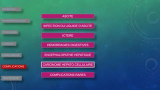 ASCITE
INFECTION DU LIQUIDE D’ASCITE
ICTERE
HEMORRAGIES DIGESTIVES
ENCEPHALOPATHIE HEPATIQUE
CARCINOME HEPATO CELLULAIRE
COMPLICATIONS RARES
DEFINITION
PHYSIOPATHOLOGIE
ETIOLOGIES
CLINIQUE
PARACLINIQUE
COMPLICATIONS
TRAITEMENT
 