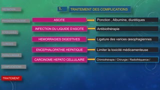 TRAITEMENT DES COMPLICATIONS
Ponction , Albumine, diurétiques
Antibiothérapie
Ligature des varices œsophagiennes
Limiter la toxicité médicamenteuse
Chimiothérapie / Chirurgie / Radiofréquence /
ASCITE
INFECTION DU LIQUIDE D’ASCITE
HEMORRAGIES DIGESTIVES
ENCEPHALOPATHIE HEPATIQUE
CARCINOME HEPATO CELLULAIRE
1.DEFINITION
PHYSIOPATHOLOGIE
ETIOLOGIES
CLINIQUE
PARACLINIQUE
COMPLICATIONS
TRAITEMENT
 