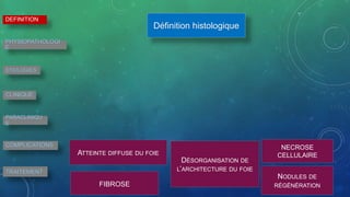 DEFINITION
PHYSIOPATHOLOGI
E
ETIOLOGIES
CLINIQUE
PARACLINIQU
E
COMPLICATIONS
TRAITEMENT
Définition histologique
ATTEINTE DIFFUSE DU FOIE
NODULES DE
RÉGÉNÉRATION
DÉSORGANISATION DE
L’ARCHITECTURE DU FOIE
FIBROSE
NECROSE
CELLULAIRE
 