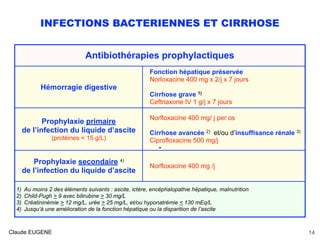 INFECTIONS BACTERIENNES ET CIRRHOSE
.
Claude EUGENE 14
Antibiothérapies prophylactiques
Hémorragie digestive
Fonction hépatique préservée
Norloxacine 400 mg x 2/j x 7 jours
Cirrhose grave 1)
Ceftriaxone IV 1 g/j x 7 jours
Prophylaxie primaire
de l’infection du liquide d’ascite
(protéines < 15 g/L)
Norfloxacine 400 mg/ j per os
Cirrhose avancée 2) et/ou d’insuffisance rénale 3)
Ciprofloxacine 500 mg/j
Prophylaxie secondaire 4)
de l’infection du liquide d’ascite
Norfloxacine 400 mg /j
1) Au moins 2 des éléments suivants : ascite, ictère, encéphalopathie hépatique, malnutrition
2) Child-Pugh > 9 avec bilirubine > 30 mg/L
3) Créatininémie > 12 mg/L, urée > 25 mg/L, et/ou hyponatrémie < 130 mEq/L
4) Jusqu’à une amélioration de la fonction hépatique ou la disparition de l’ascite
 
