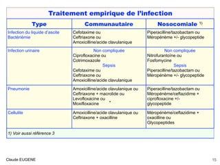 .
.
Claude EUGENE 15
Traitement empirique de l’infection
Type Communautaire Nosocomiale 1)
Infection du liquide d’ascite
Bactériémie
Cefotaxime ou
Ceftriaxone ou
Amoxicilline/acide clavulanique
Piperacilline/tazobactam ou
Méropénème +/- glycopeptide
Infection urinaire Non compliquée
Ciprofloxacine ou
Cotrimoxazole
Sepsis
Cefotaxime ou
Ceftriaxone ou
Amoxicilline/acide clavulanique
Non compliquée
Nitrofurantoïne ou
Fosfomycine
Sepsis
Piperacilline/tazobactam ou
Méropénème +/- glycopeptide
Pneumonie Amoxicilline/acide clavulanique ou
Ceftriaxone + macrolide ou
Levofloxacine ou
Moxifloxacine
Piperacilline/tazobactam ou
Méropénème/ceftazidime +
ciprofloxacine +/-
glycopeptide
Cellulite Amoxicilline/acide clavulanique ou
Ceftriaxone + oxacilline
Méropénème/ceftazidime +
oxacilline ou
Glycopeptides
1) Voir aussi référence 3
 
