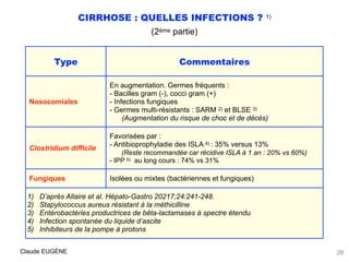 CIRRHOSE : QUELLES INFECTIONS ? 1)
(2ème partie)
Claude EUGÈNE 28
Type Commentaires
Nosocomiales
En augmentation. Germes fréquents : 
- Bacilles gram (-), cocci gram (+) 
- Infections fungiques 
- Germes multi-résistants : SARM 2) et BLSE 3) 
(Augmentation du risque de choc et de décès)
Clostridium difficile
Favorisées par : 
- Antibioprophyladie des ISLA 4) : 35% versus 13% 
(Reste recommandée car récidive ISLA à 1 an : 20% vs 60%)
- IPP 5) au long cours : 74% vs 31%
Fungiques Isolées ou mixtes (bactériennes et fungiques)
1) D’après Allaire et al. Hépato-Gastro 20217;24:241-248.
2) Stapylococcus aureus résistant à la méthicilline
3) Entérobactéries productrices de bêta-lactamases à spectre étendu
4) Infection spontanée du liquide d’ascite
5) Inhibiteurs de la pompe à protons
 
