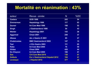 Mortalité en réanimation : 43%
auteur Revue - année N %DC
Castera GCB 1996 243 54
Zimmerman Hepatology 1996 117 63
Zauner Int Care Med 1996 198 52
Singh J Gastroenterol 1998 54 43
Wehler Hepatology 2001 143 36
Aggarwal Chest 2001 240 37
Afessa Am J Gastro E 2001 85 27
Chatzicostas BMC Gastroenterol 2002 147 15
Tsai
Rabe
Gildea
Du Cheyron
Das
Galbois
Levesque
J Clin Gastro 2003
Int Care Med 2004
Chest 2004
Int Care Med 2005
Crit Care Med 2010
Eur J Gastroenterol Hepatol 2012
J Hepatol 2012
111
76
420
186
138
194
377
65
59
44
41
41
41
35
 
