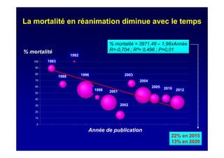 La mortalité en réanimation diminue avec le temps
0
10
20
30
40
50
60
70
80
90
100
Année de publication
% mortalité
1983
1988
1992
1996
1998 2001
2002
2003
2004
2005 2010 2012
% mortalité = 3971,49 – 1,96xAnnée
R=-0,704 ; R²= 0,496 ; P=0,01
22% en 2015
13% en 2020
 