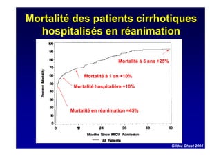 Mortalité des patients cirrhotiques
hospitalisés en réanimation
Mortalité en réanimation =45%
Mortalité hospitalière +10%
Mortalité à 1 an +10%
Mortalité à 5 ans +25%
Gildea Chest 2004
 