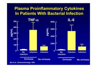 Plasma Proinflammatory Cytokines
In Patients With Bacterial Infection
0
100
200
300
400
500
0
2000
4000
6000
8000
No
infection
Infection
Cirrhosis No cirrhosis
Infection No
infection
Infection
Cirrhosis No cirrhosis
Infection
Byl et al., Gastroenterology 1993
TNF- IL-6
 