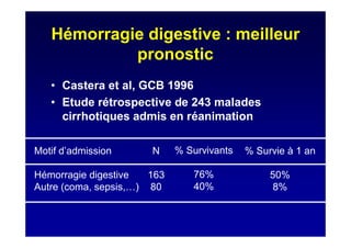 Hémorragie digestive : meilleur
pronostic
• Castera et al, GCB 1996
• Etude rétrospective de 243 malades
cirrhotiques admis en réanimation
Motif d’admission
Hémorragie digestive
Autre (coma, sepsis,…)
% Survivants
76%
40%
% Survie à 1 an
50%
8%
N
163
80
 