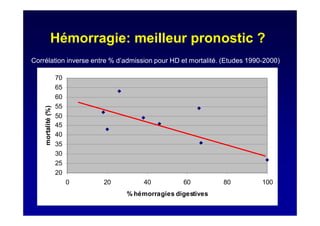 Hémorragie: meilleur pronostic ?
20
25
30
35
40
45
50
55
60
65
70
0 20 40 60 80 100
% hémorragies digestives
mortalité(%)
Corrélation inverse entre % d’admission pour HD et mortalité. (Etudes 1990-2000)
 