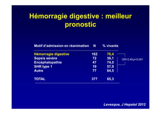 Hémorragie digestive : meilleur
pronostic
Motif d’admission en réanimation
Hémorragie digestive
Sepsis sévère
Encéphalopathie
SHR type 1
Autre
TOTAL
N
162
72
47
19
77
377
% vivants
76,4
36,1
74,5
57,9
64,5
65,3
Levesque, J Hepatol 2012
OR=2,49;p<0,001
 