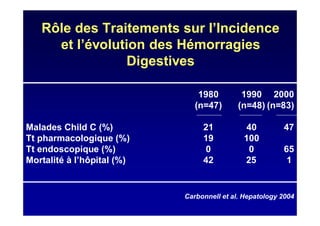 Rôle des Traitements sur l’Incidence
et l’évolution des Hémorragies
Digestives
1980 1990 2000
(n=47) (n=48) (n=83)
Malades Child C (%) 21 40 47
Tt pharmacologique (%) 19 100
Tt endoscopique (%) 0 0 65
Mortalité à l’hôpital (%) 42 25 1
Carbonnell et al. Hepatology 2004
 